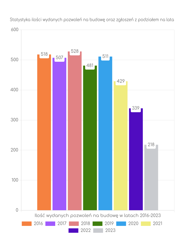 Zestawienie statystyk pozwoleń na budowę w gminie Kąty Wrocławskie